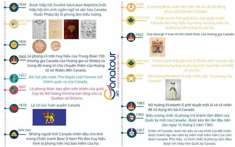 Timeline The Maple Leaf